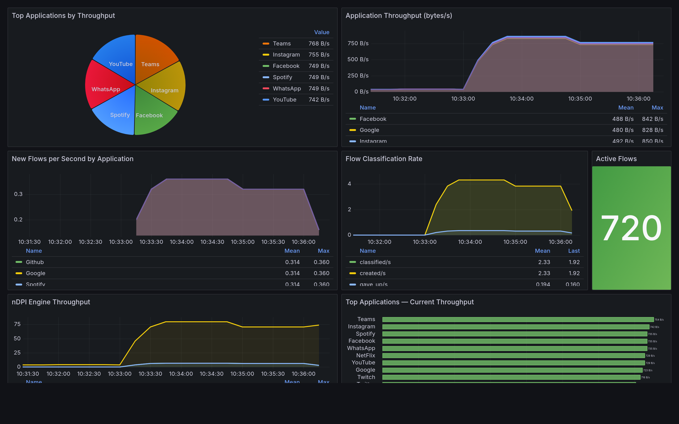 FlowLens Grafana dashboard — kiosk view