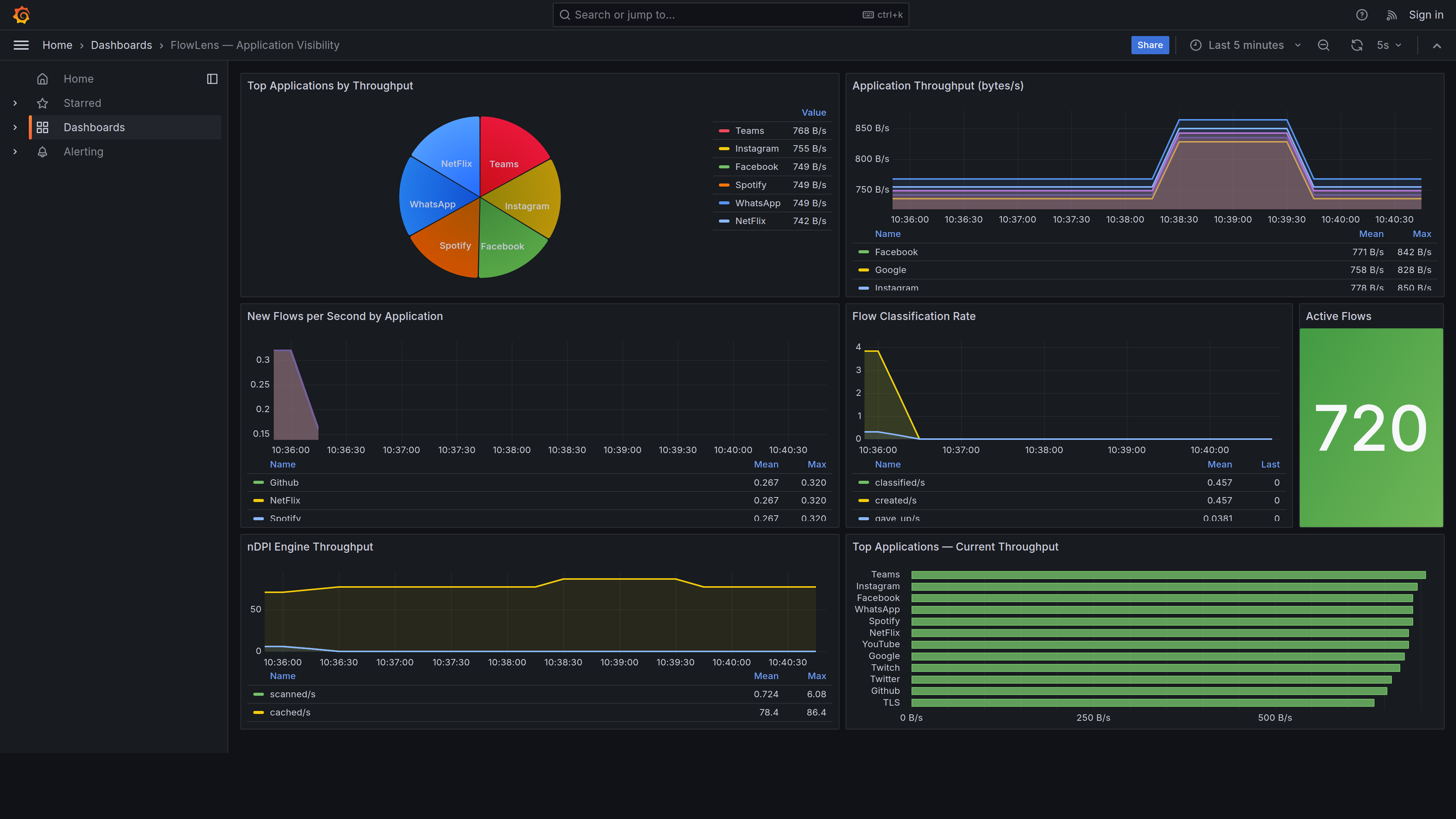 FlowLens Grafana dashboard showing live application traffic