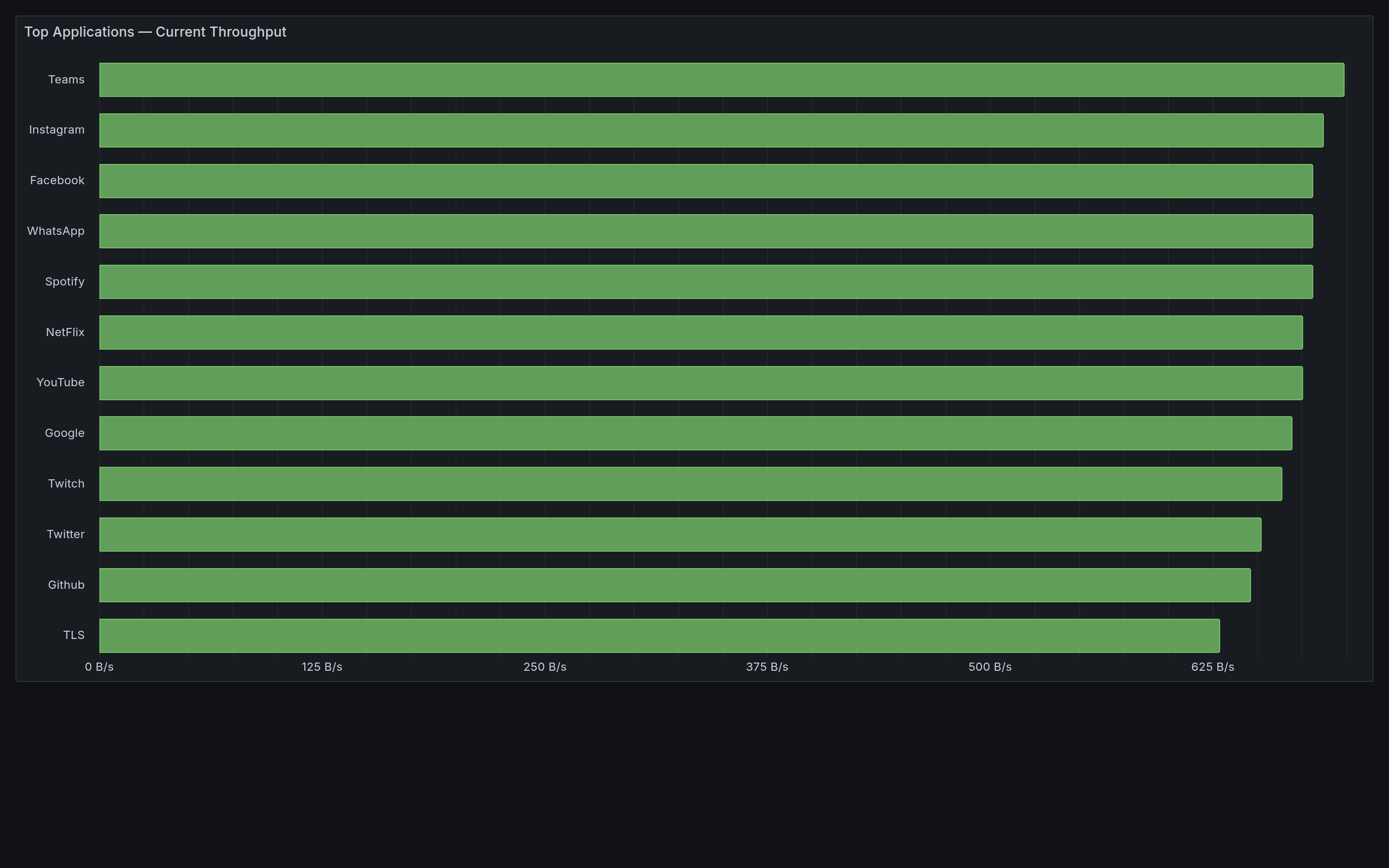 Top Applications — horizontal bar chart with app names