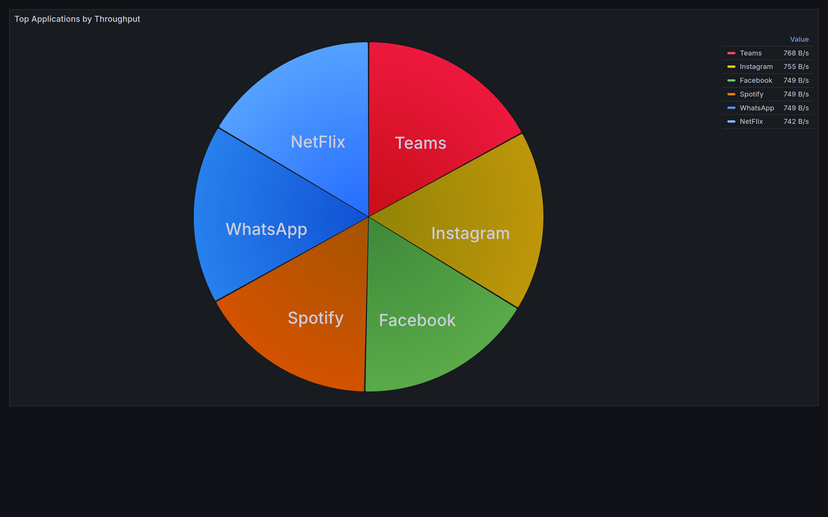 Top Applications by Throughput — pie chart